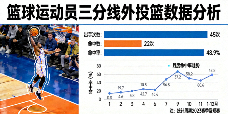 篮球运动员在三分线外投篮的数据分析图表